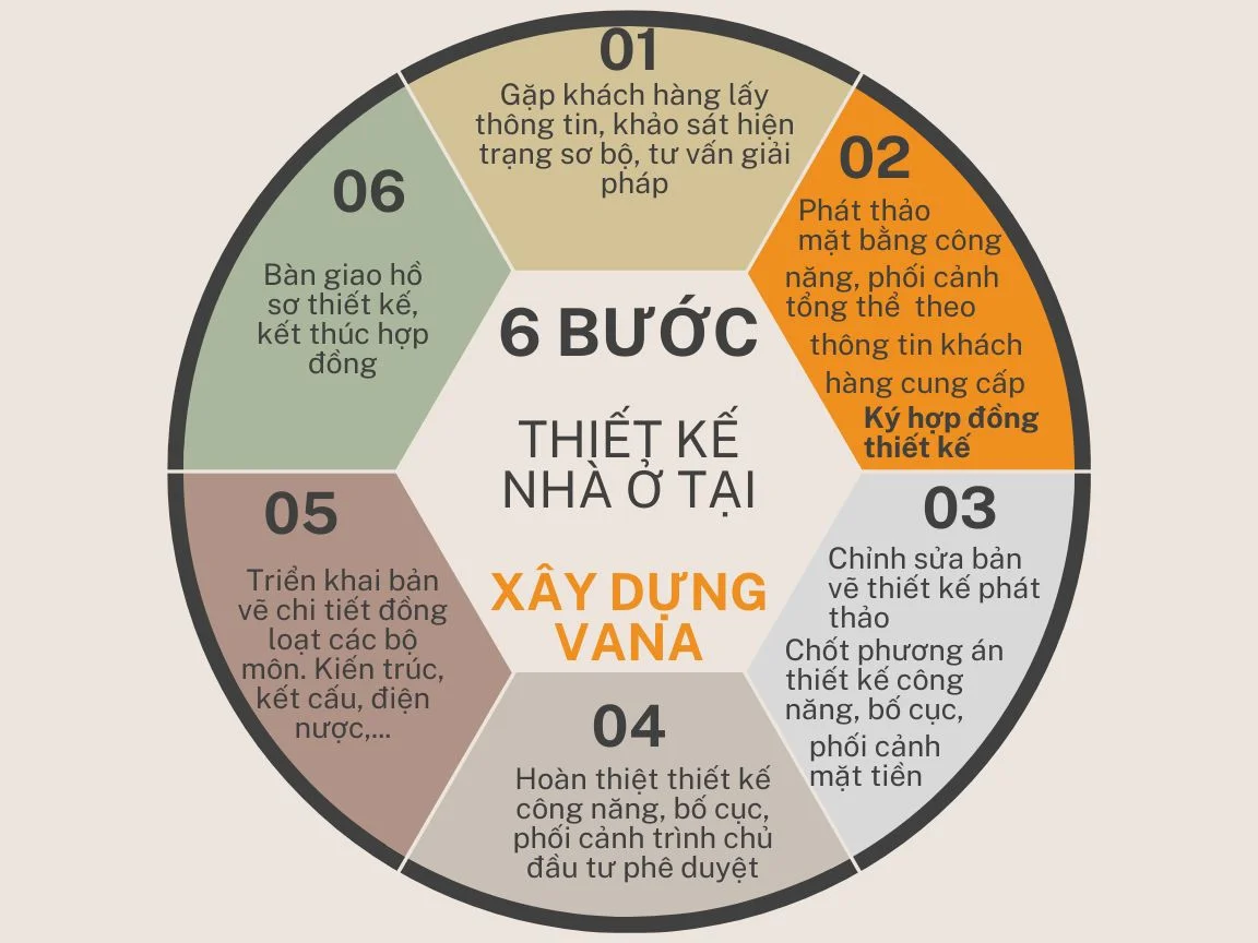 Quy trình thiết kế kiến trúc tại Xây Dựng Vana